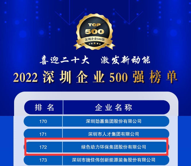 2022深圳企业500强宣布，，，，菠菜担保网大幅跃升近百位